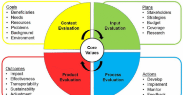 CIPP Model of Curriculum Evaluation