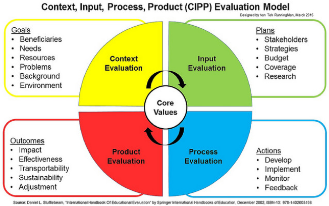 CIPP Model of Curriculum Evaluation
