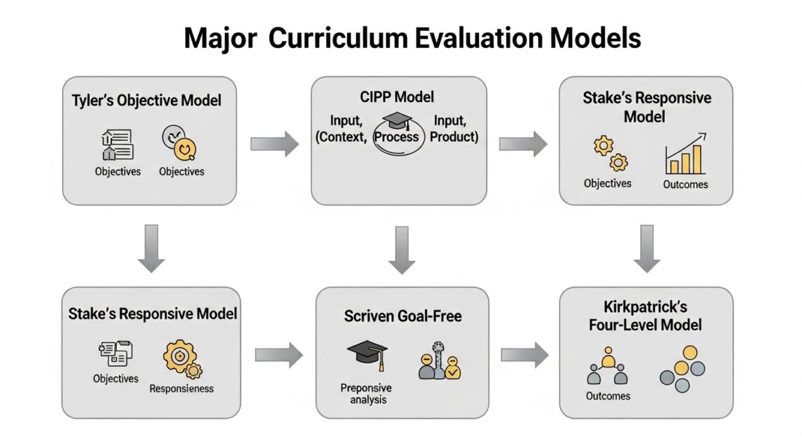 Curriculum Evaluation Models