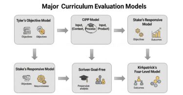 Curriculum Evaluation Models
