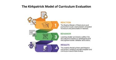 The Kirkpatrick Model of Curriculum Evaluation