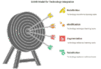 The SAMR Model